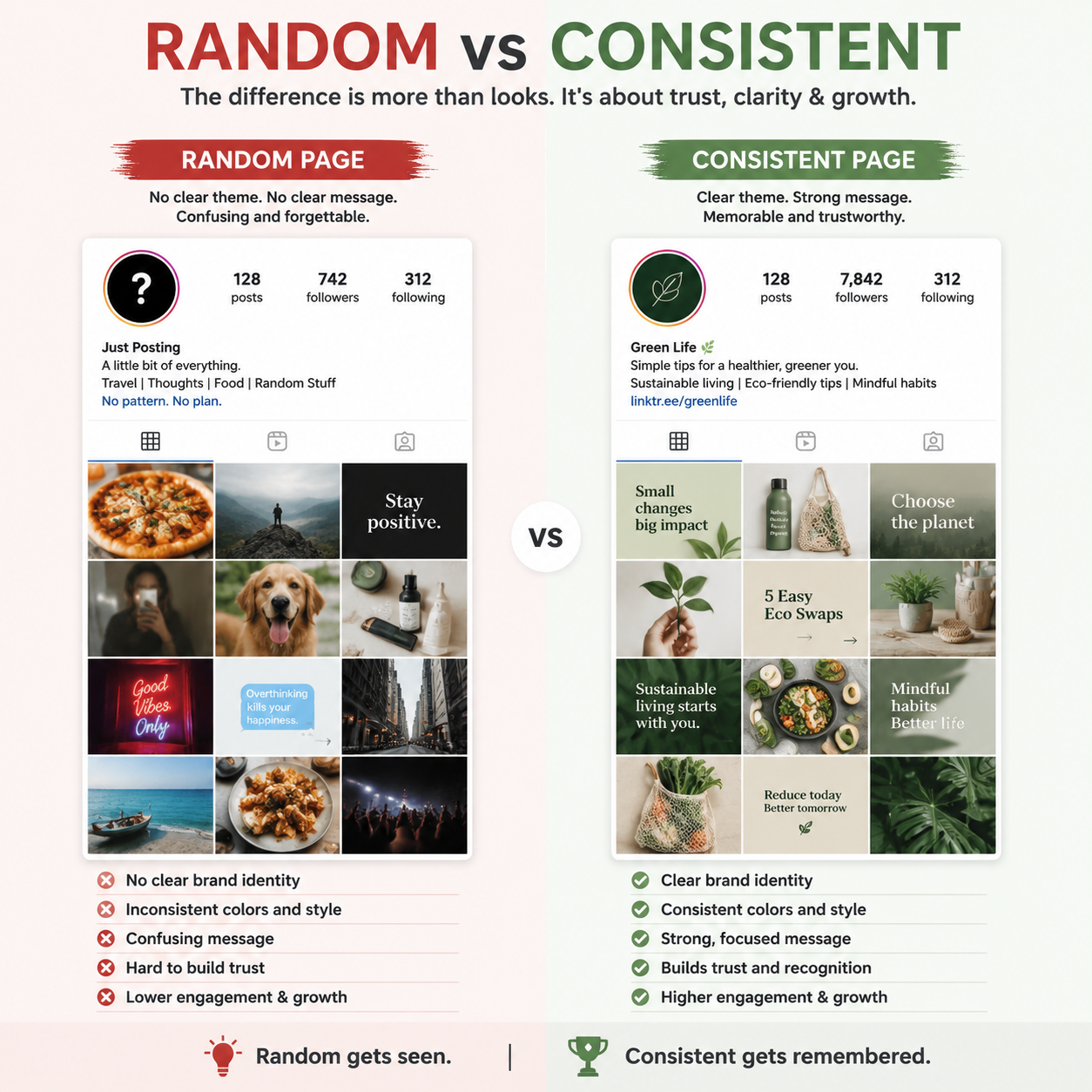 A comparison between random vs consistent social media pages