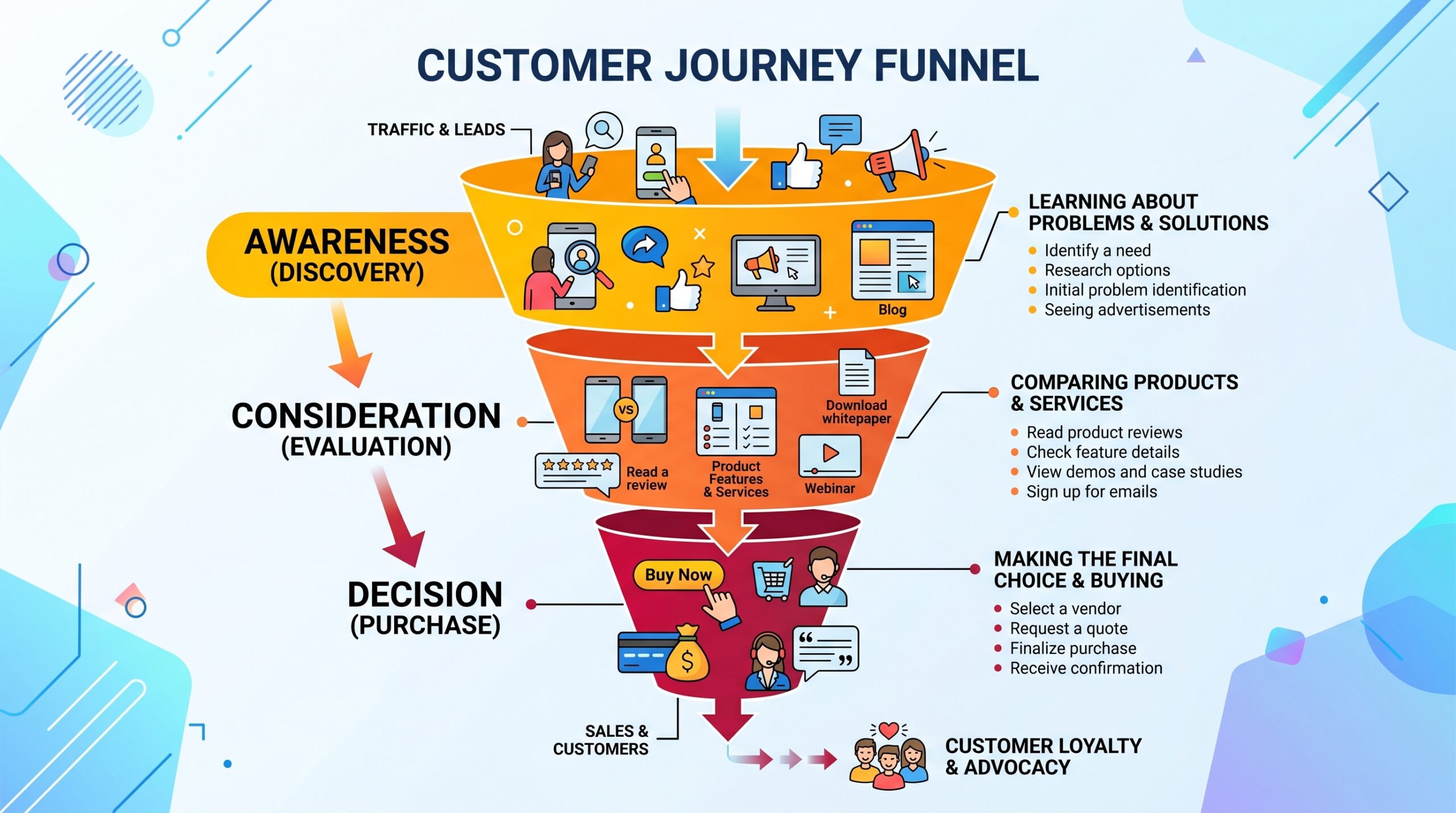 Customer journey funnel (awareness → consideration → decision)