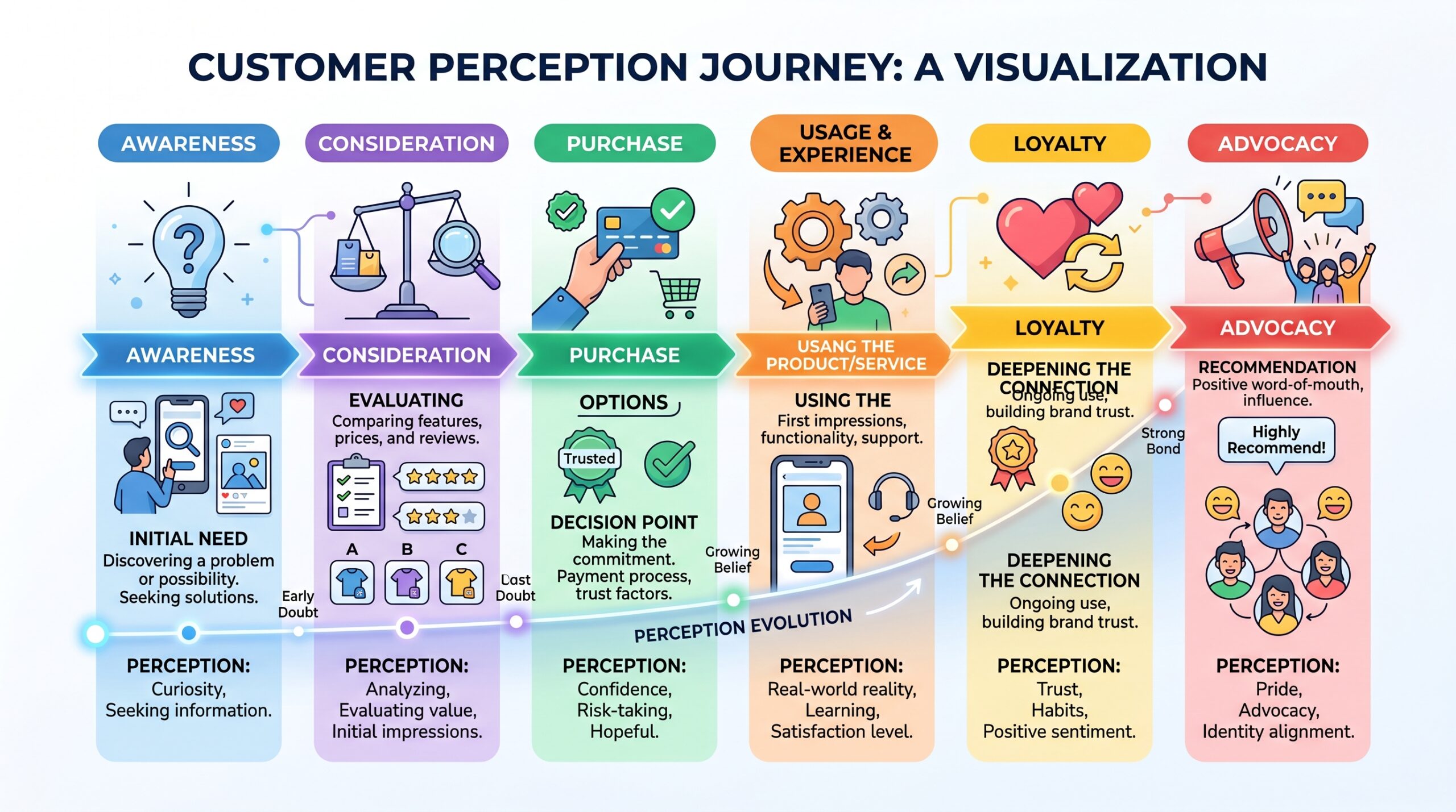 Customer perception journey visualization